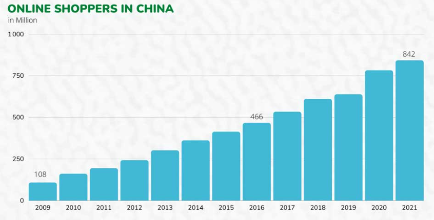 e-Commerce in China-Current Chinese e-commerce data