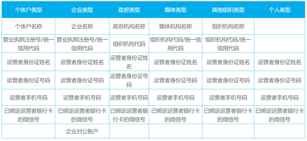 WeChat marketing - Required Documents