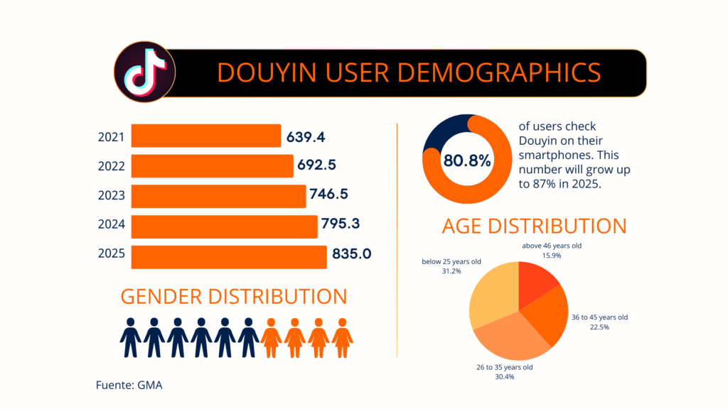 Douyin Advertising-Douyin Users Demographics and Engagement