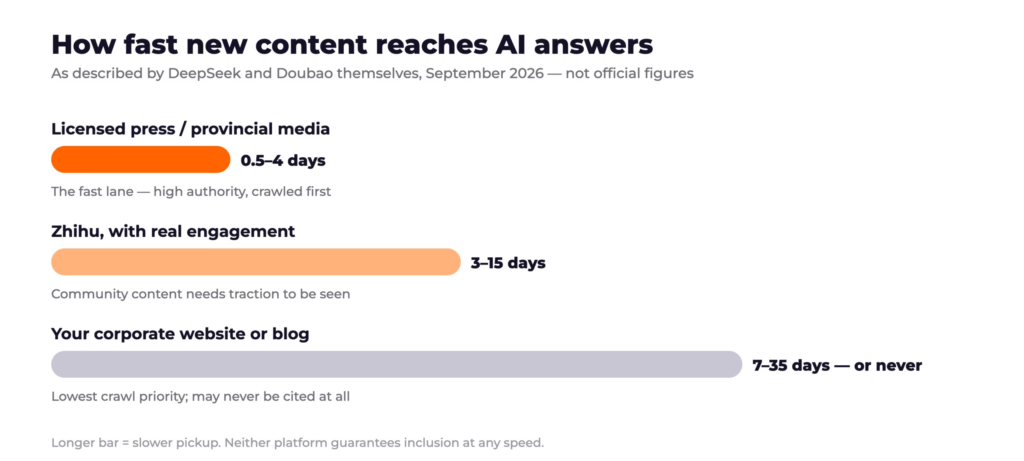 DeepSeek SEO: How to Get Your Brand Cited and Recommended by DeepSeek 8 Bar chart of how fast licensed press, Zhihu and corporate websites reach Chinese AI answers