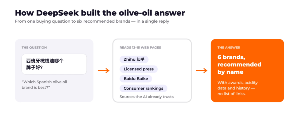 DeepSeek SEO: How to Get Your Brand Cited and Recommended by DeepSeek 7 Flow diagram: a buying question, DeepSeek reading trusted Chinese sources, and an answer recommending six brands